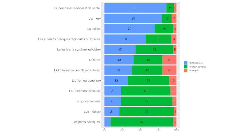 confiance des Français dans les institutions durant l’hiver 2022-2023