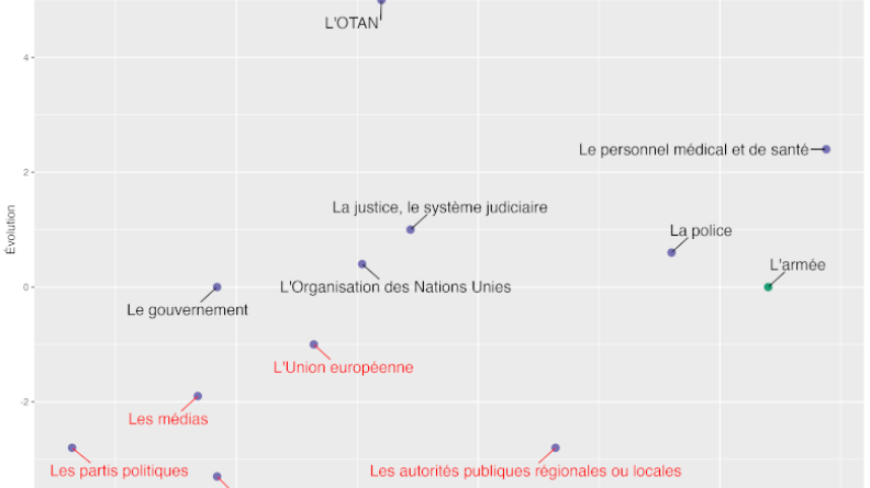Figure 2: évolution de la confiance des Français dans les institutions entre l’été 2022 et l’hiver 2