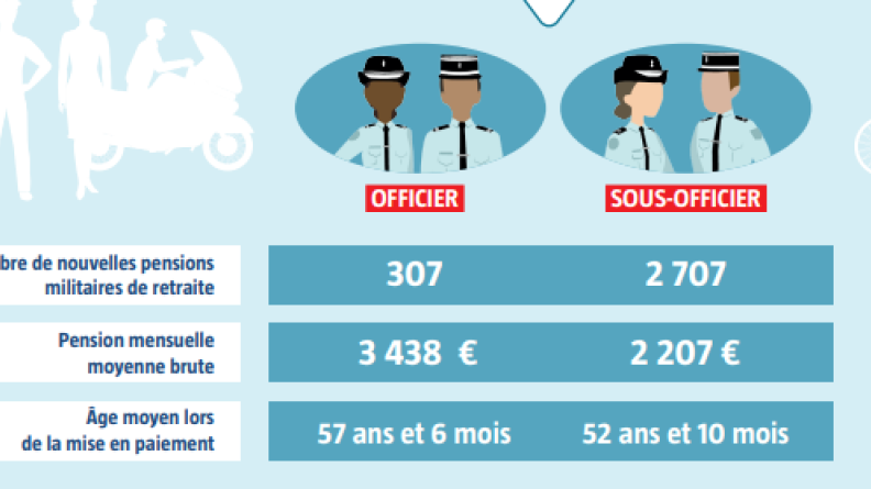 Pensions de retraite officiers/sous-officiers de gendarmerie