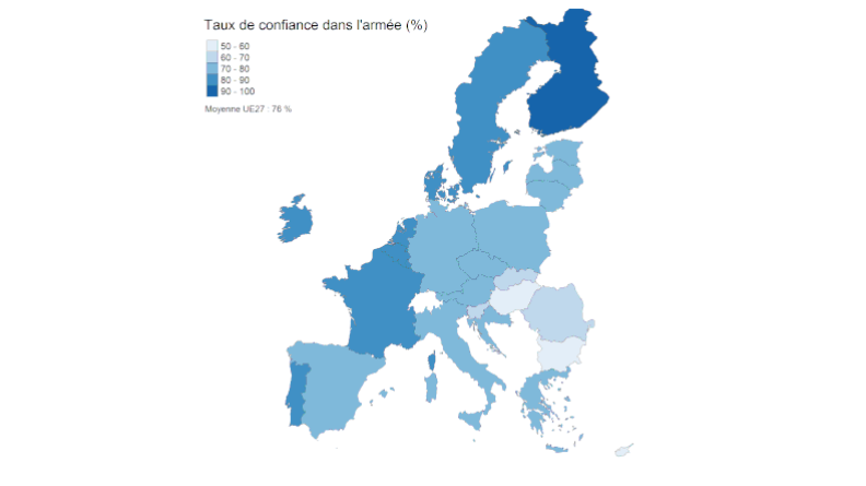 Une confiance dans l’armée plus forte au nord et à l’ouest que dans le reste de l’Europe