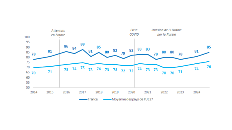Sur les 10 dernières années, des niveaux de confiance dans l’armée élevés en particulier en France