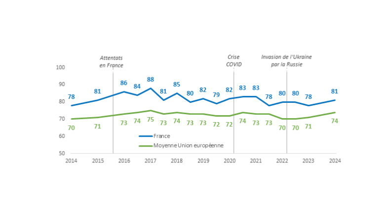 Niveaux de confiance dans l’armée élevés en Europe 