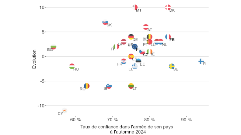 Une hausse de la confiance dans leur armée pour la majorité des pays de l’Union européenne