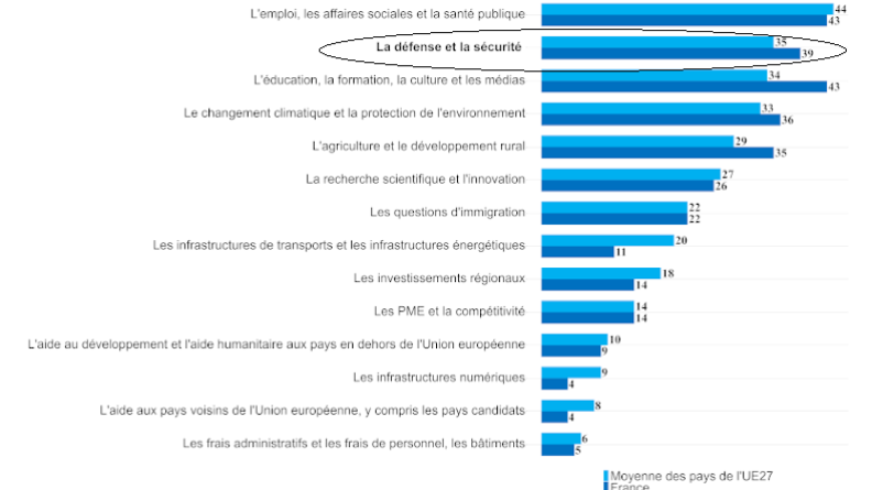 La défense et la sécurité