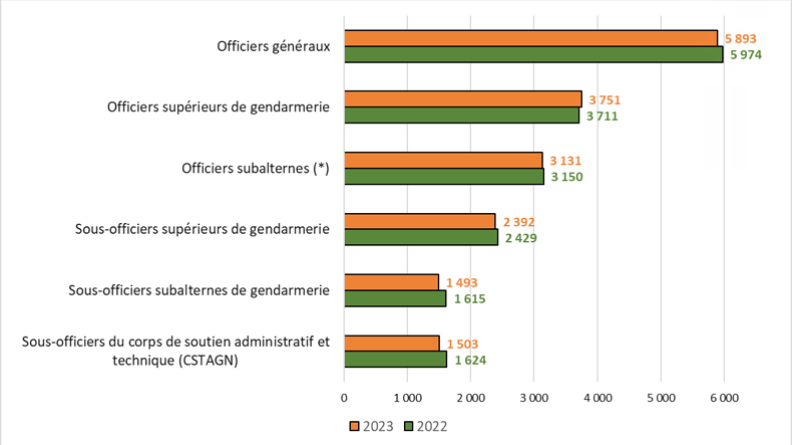 Montant moyen mensuel brut par grade des nouvelles pensions