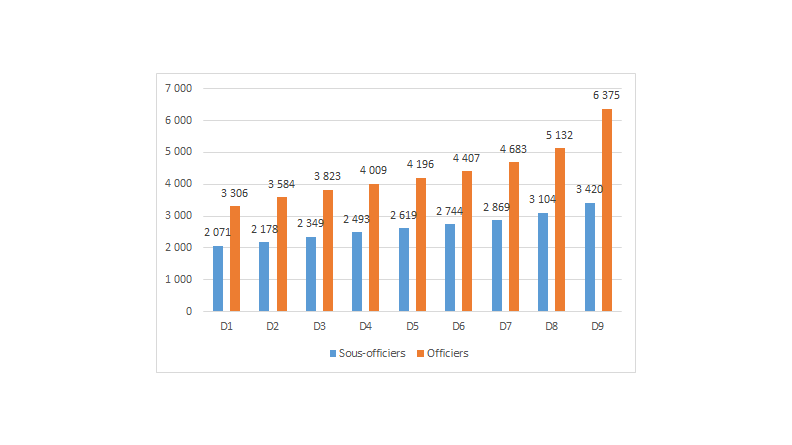 Figure 3 : Distribution des soldes nettes par catégorie en 2021
