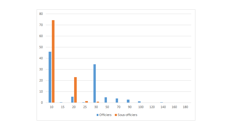 Figure 9 : Distribution du montant de NBI mensuel en nombre de  points d'indice par catégorie