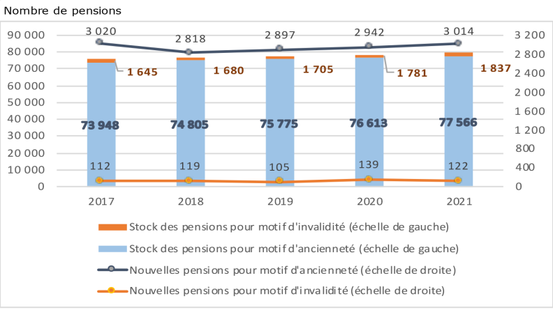 Évolution des pensions militaires de droit direct de la gendarmerie