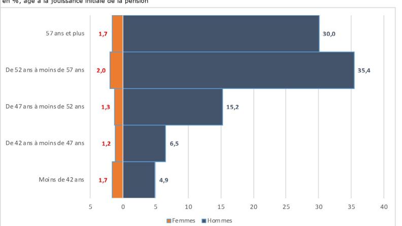Pyramide des âges des nouveaux pensionnés de droit direct