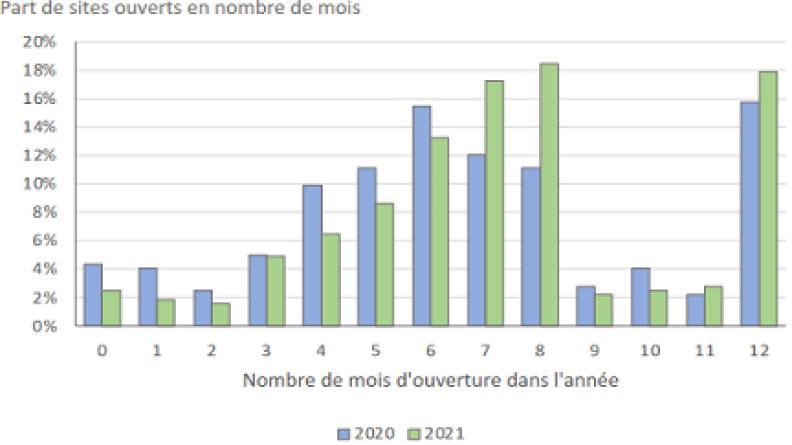 Figure 4 : Évolution du nombre de mois d’ouverture des lieux de mémoire en 2020 et 2021