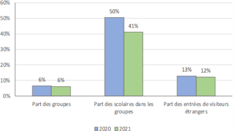 Figure 5 : Évolution de la part des groupes, des scolaires et des entrées de visiteurs étrangers