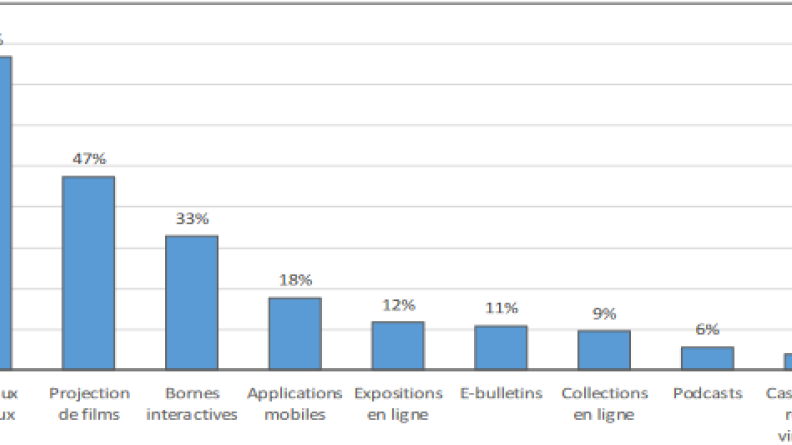 Figure 7 : Activités mises en place par les lieux de mémoire proposant du contenu numérique