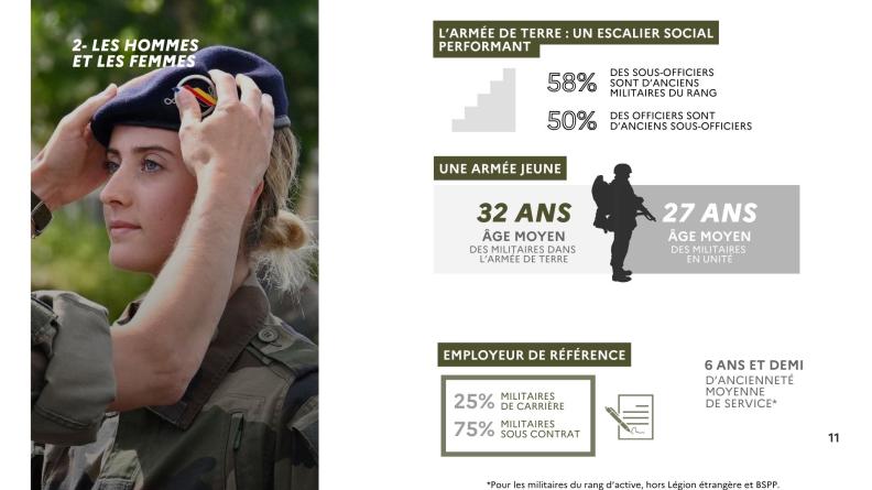 Les hommes et les femmes de l'armée de Terre