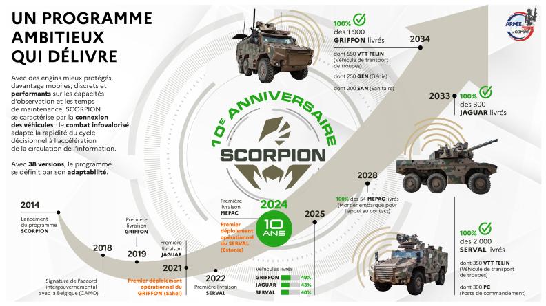 Infographie des 10 ans de Scorpion.