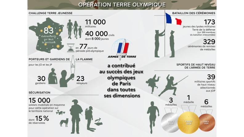 Opération Terre Olympique en chiffres