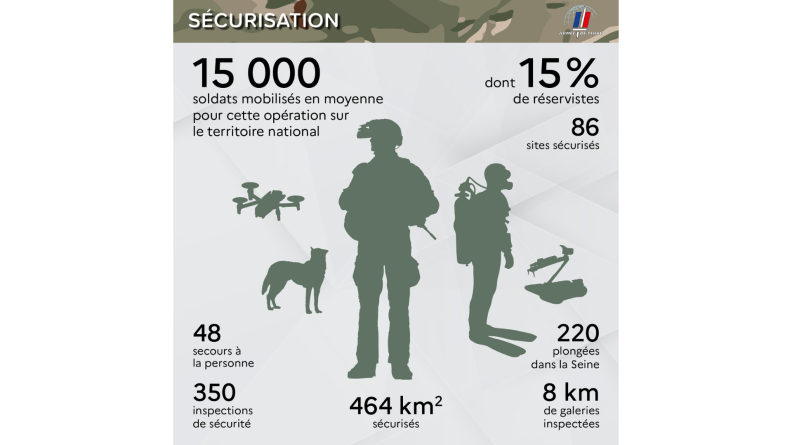  La sécurisation en chiffres