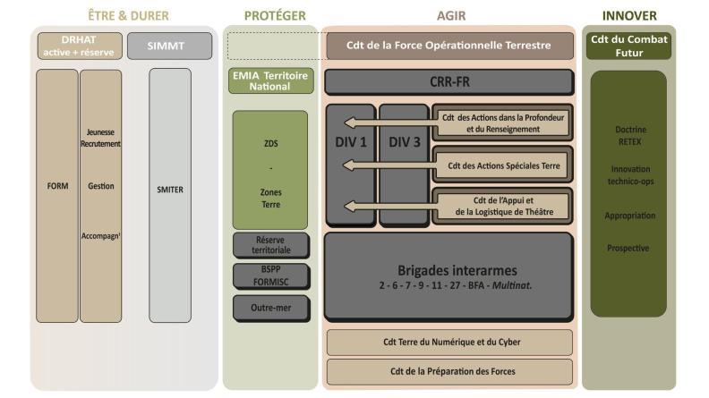 Infographie de la nouvelle organisation axée sur les finalités opérationnelles.