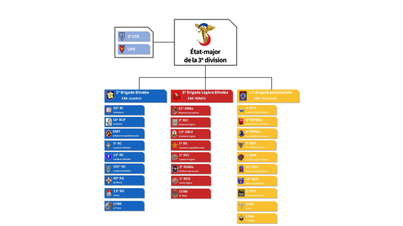Organigramme