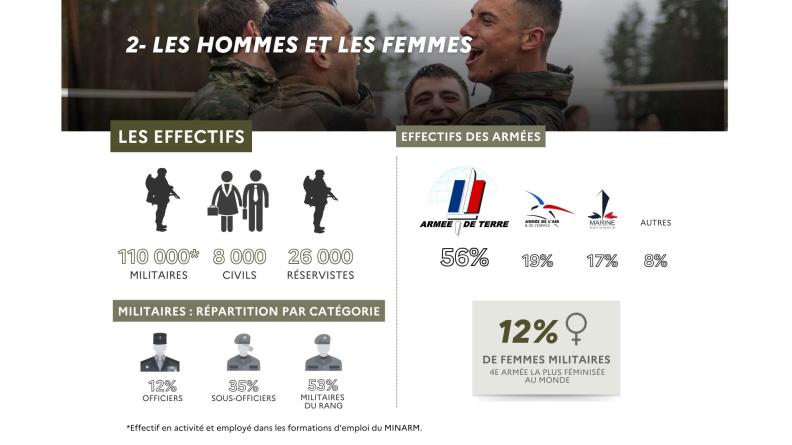 Les effectifs de l'armée de Terre