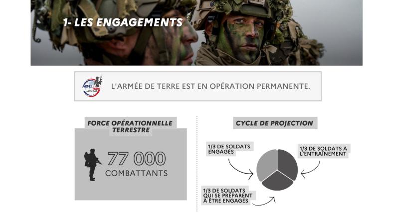L'armée de Terre est en opération permanente.
