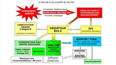Déroulé d'une enquête de sécurité du BEA-É