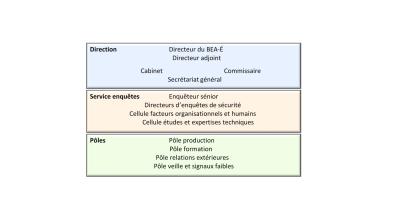 Organigramme du BEA-É