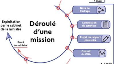 Déroulé d'une mission