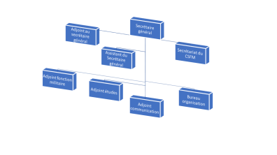 Organigramme du Secrétariat général du CSFM