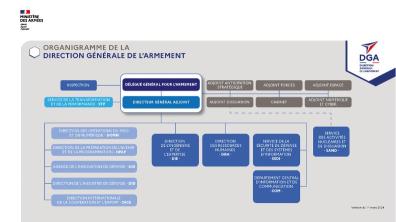 Organigramme DGA 1er mars 2024