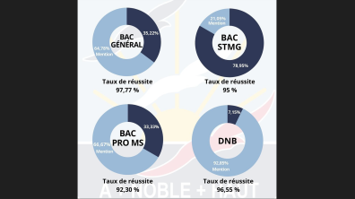 Résultats BAC et DNB