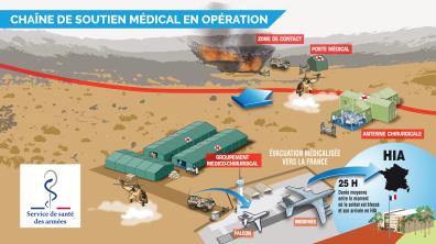Infographie soutien médical en OPEX
